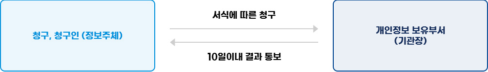 처리정지
